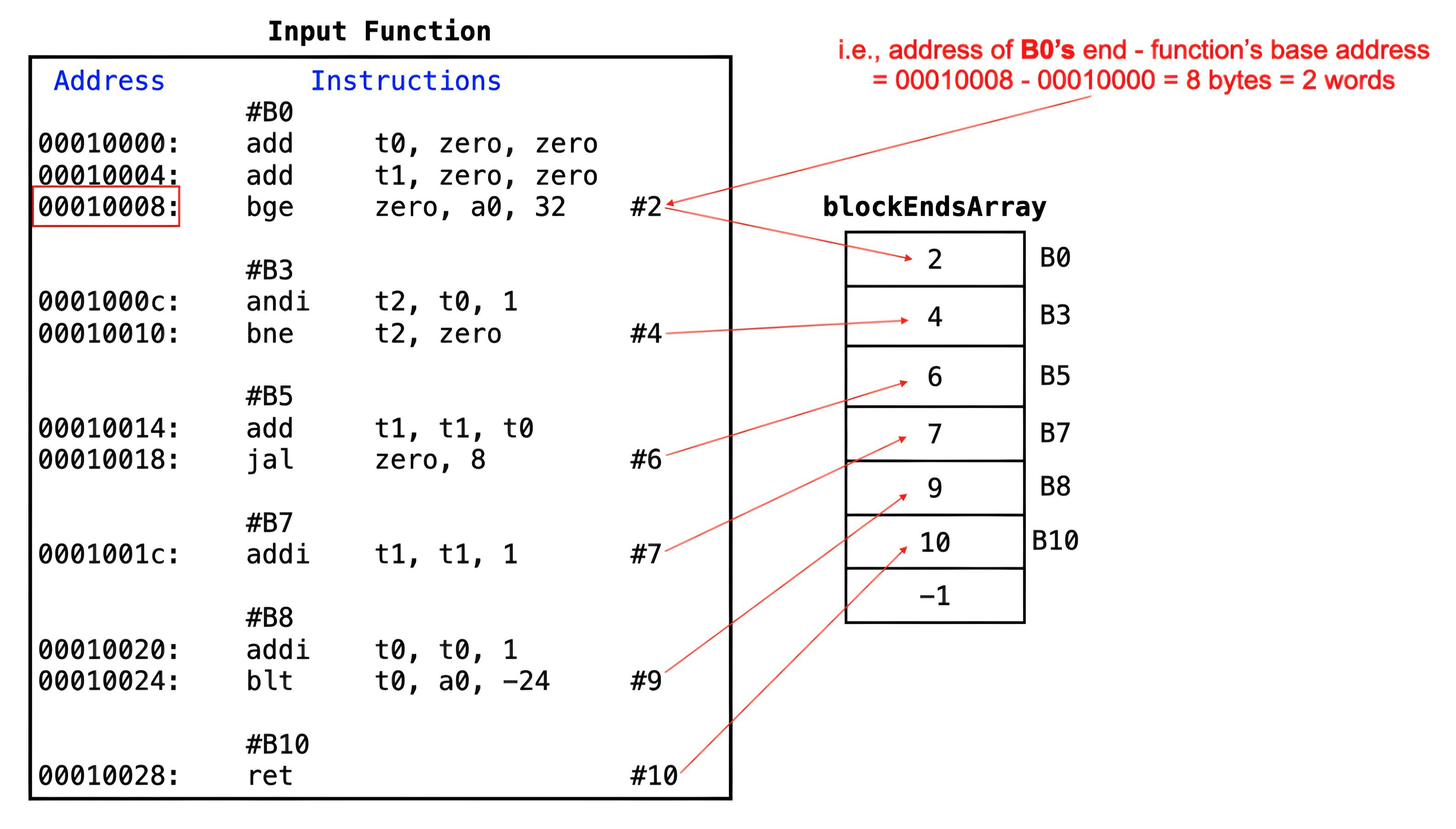 Block Ends Array for _basicblocks Function