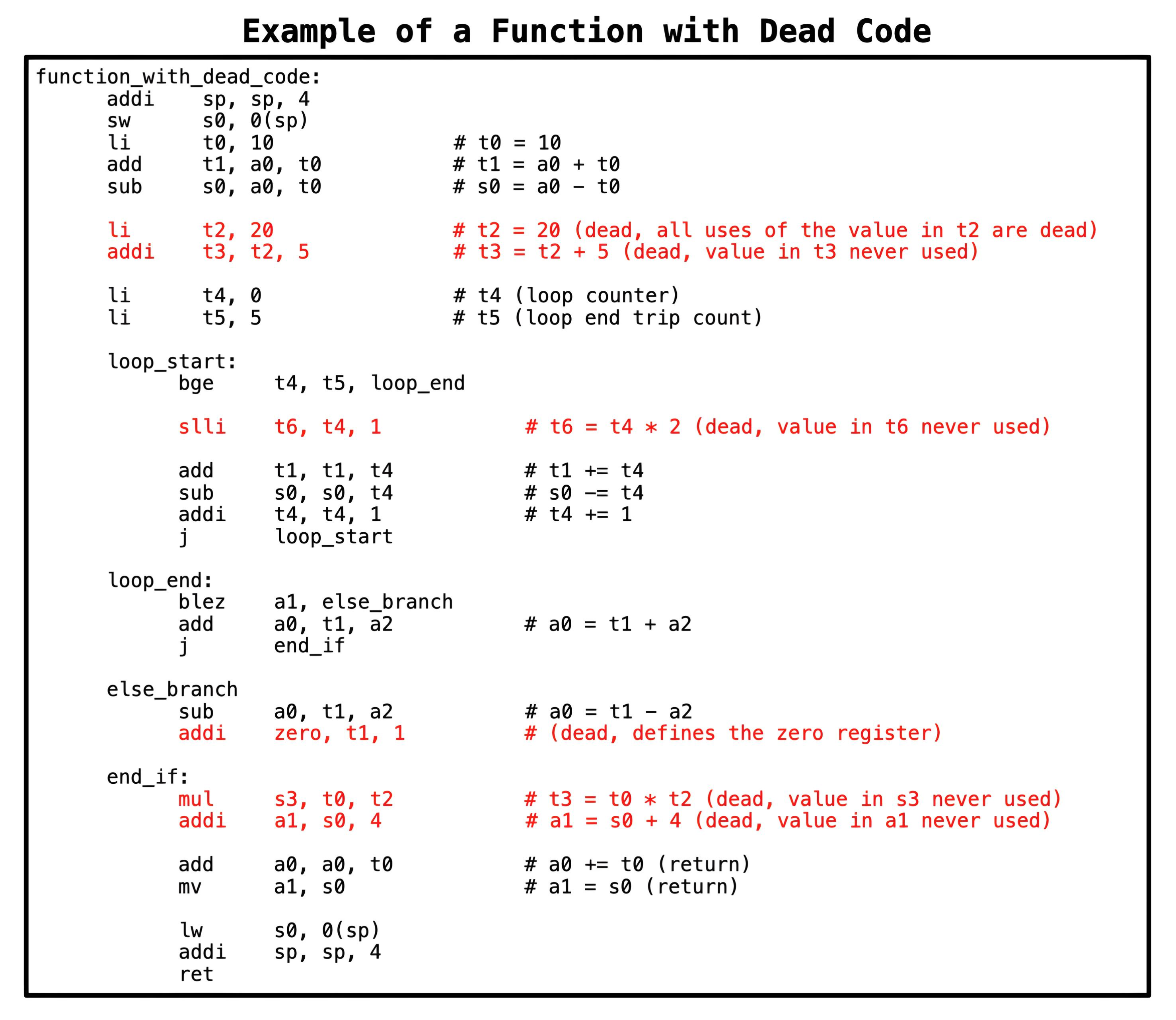RISC-V Function with Dead Code